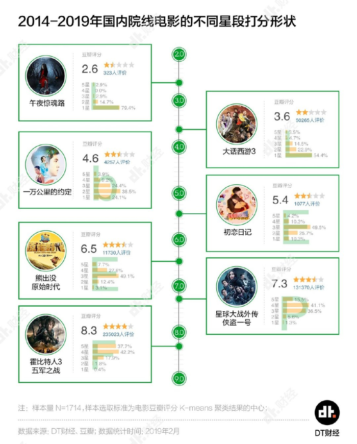 豆瓣电影评分,公不公平?
