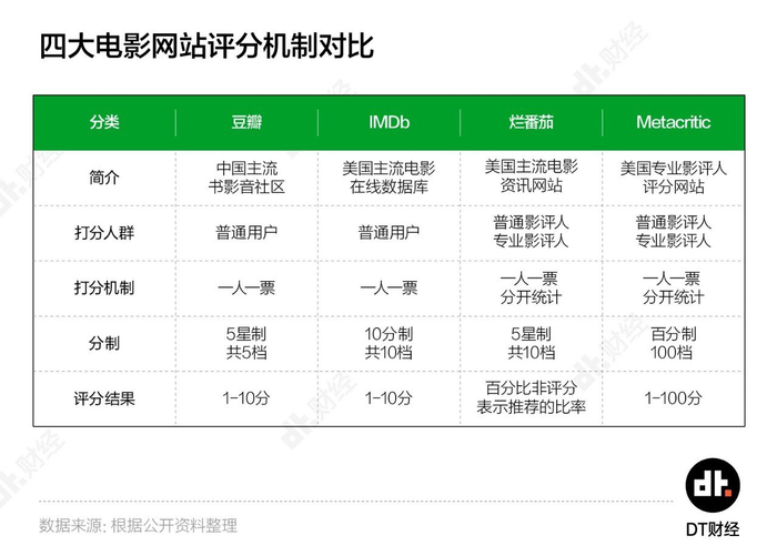 豆瓣电影评分,公不公平?