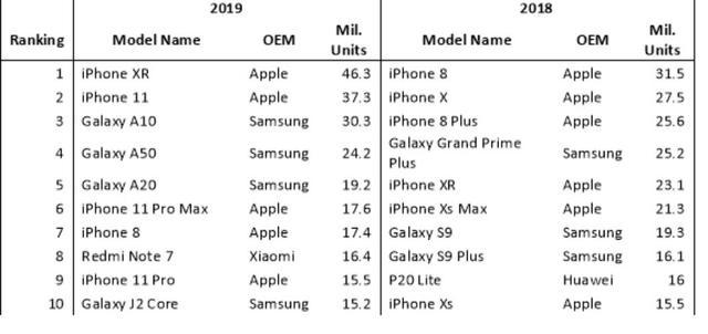 苹果、三星刷榜全球单品出货量TOP10，小米成国产手机唯一遮羞布