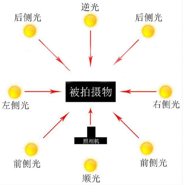顺光、侧光、逆光,原来得这样用|拍摄|模特_新浪新闻