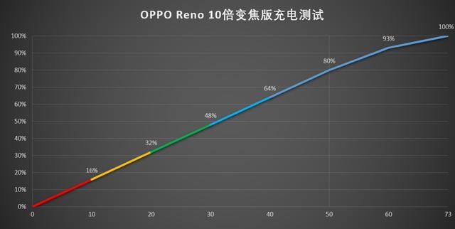 充电实测中,30分钟充满48%,50分钟充满80%,充至100%用时73分钟。