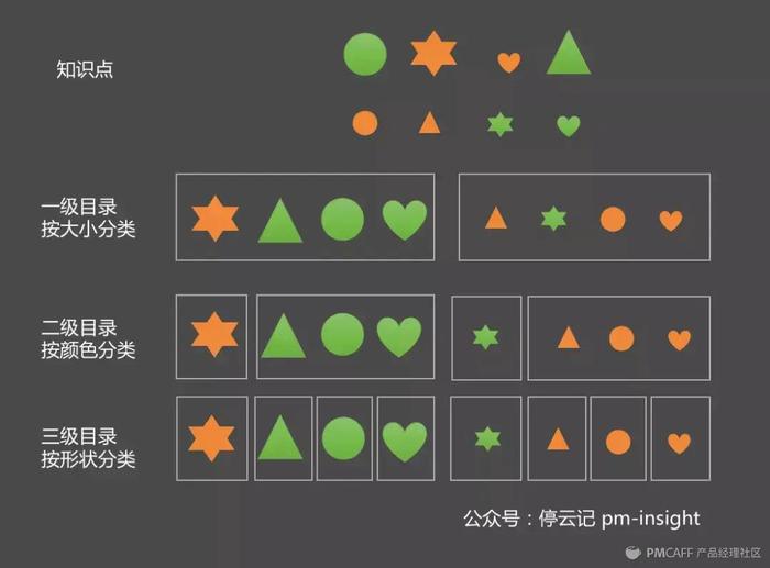 知识管理——如何使用印象笔记的多级目录标签做知识分类管理？