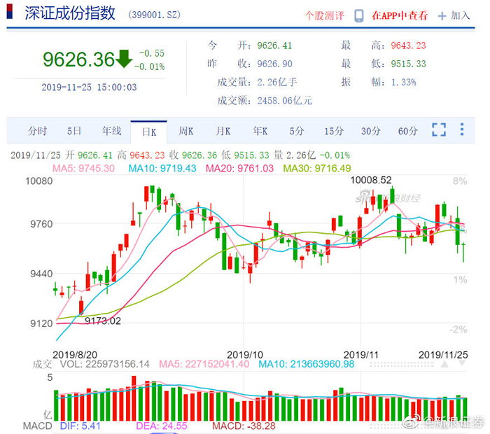 收评:沪指涨0.7%重回2900点关口 周期股全线大涨__财经头条