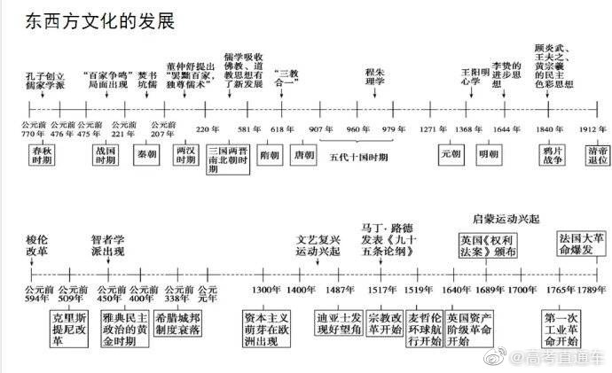 最全的历史时间轴，九张图记住上百年的历史变迁，需要的马住！