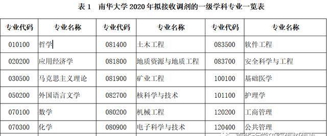 南华大学2020考研预调剂信息发布，执行国家A类复试分数线！