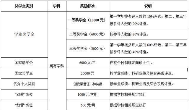 南华大学2020考研预调剂信息发布，执行国家A类复试分数线！