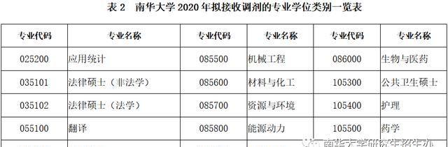 南华大学2020考研预调剂信息发布，执行国家A类复试分数线！