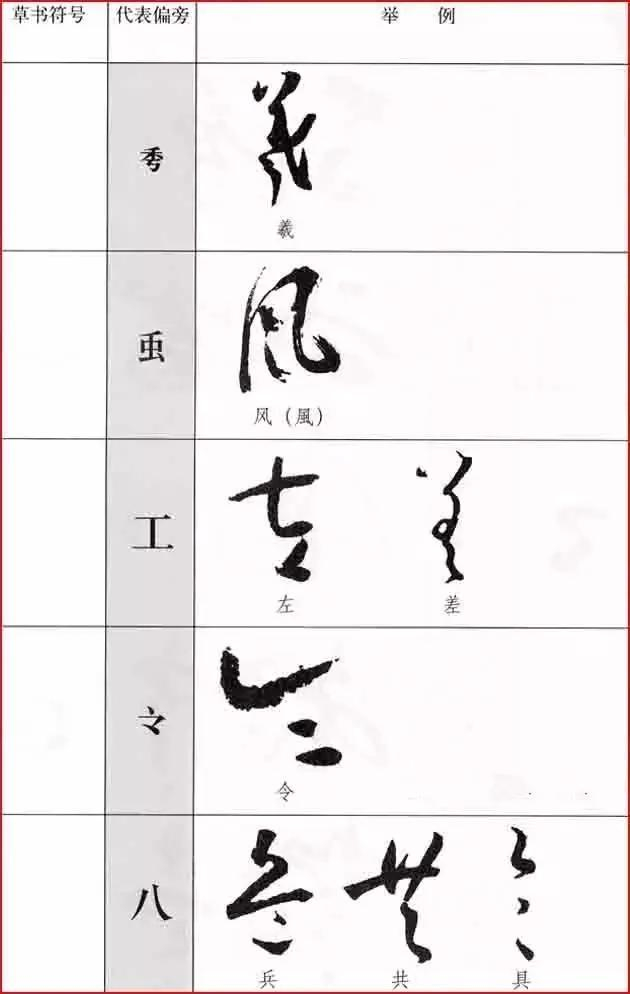 学草书,一定要掌握草书偏旁部首和草书符号的写法