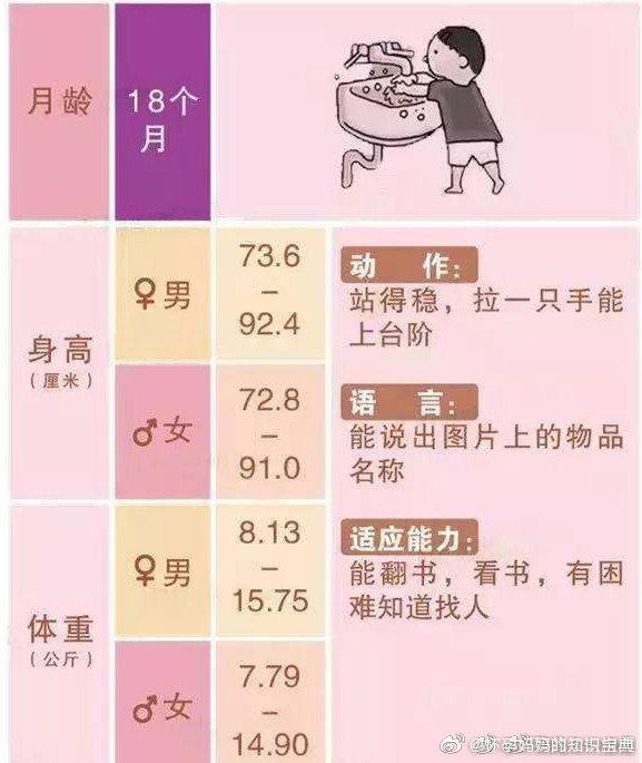 0 36个月宝宝发育指标