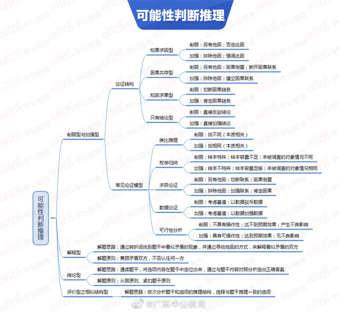 行测思维导图!睡前捋一捋思路吧~