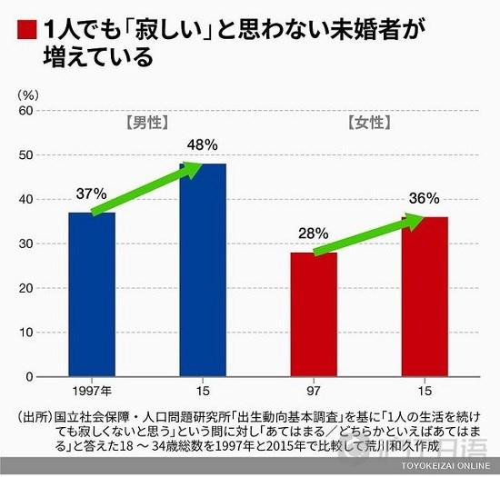 未婚