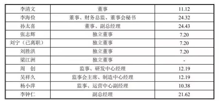 贝仕达克共有两名核心技术人员,分别为创始人,董事长肖萍与研发中心