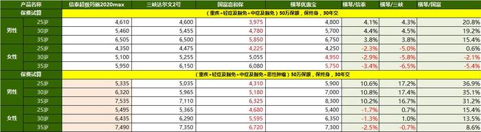 你还在担心身体小毛病被拒保吗？看这里，30种小毛病都能标体承保