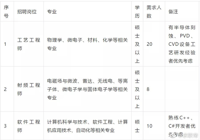 半导体招聘