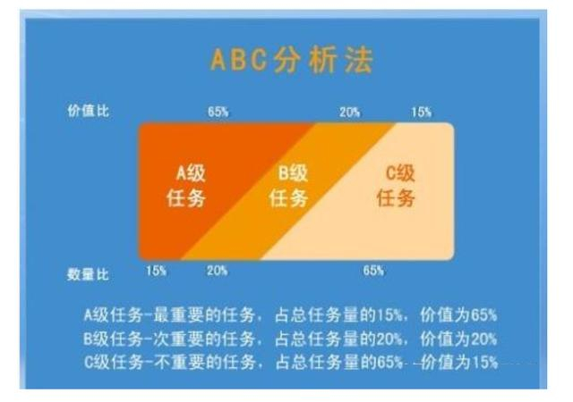 四象限和二八法则?最有效的事务处理法是它:时间管理“鼻祖”!