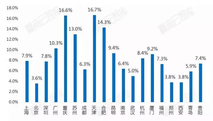 全国重点城市购物中心空置率（2018年）