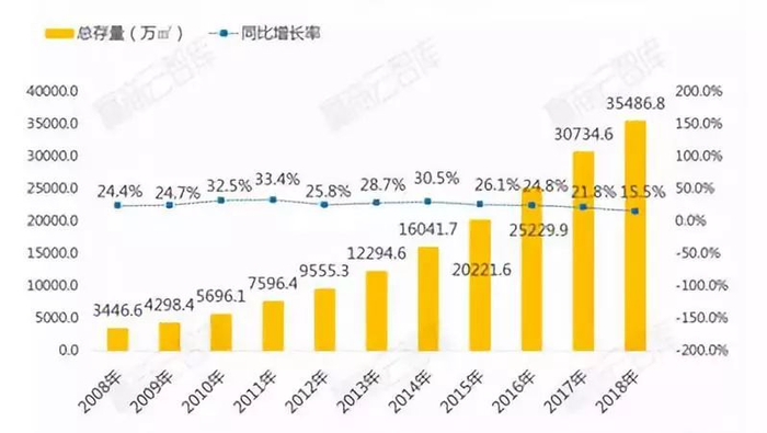 2008-2018年一二三四线城市购物中心总存量与增长率（商业建筑面积≥3万㎡）
