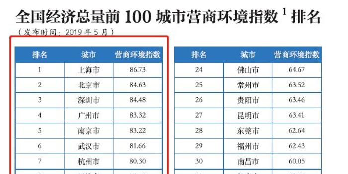 gdp排名第一名的上海的环境_2019上半年人均可支配收入出炉 对不起松江 我拖后腿了(3)