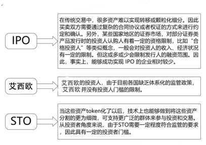 科普小课堂 | 解密STO与IPO、ICO的区别__财经头条__新浪财经