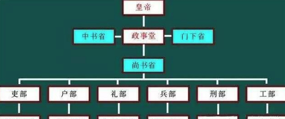 古代“六部”各有多少官员?主要负责什么?|唐太宗_新浪新闻