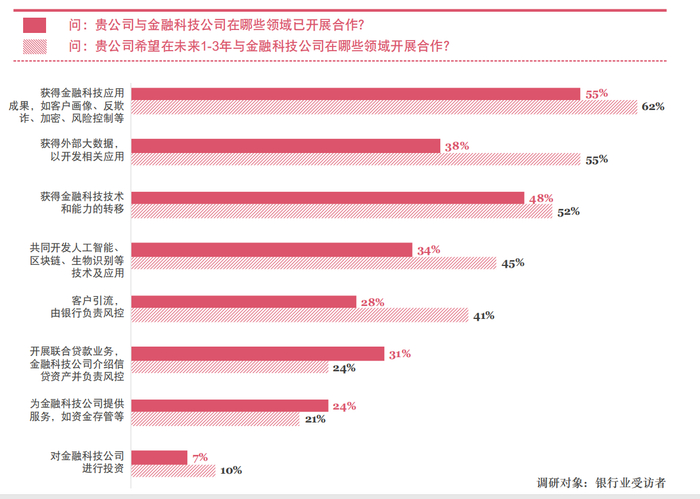 来源：普华永道《2018年中国金融科技调查报告》