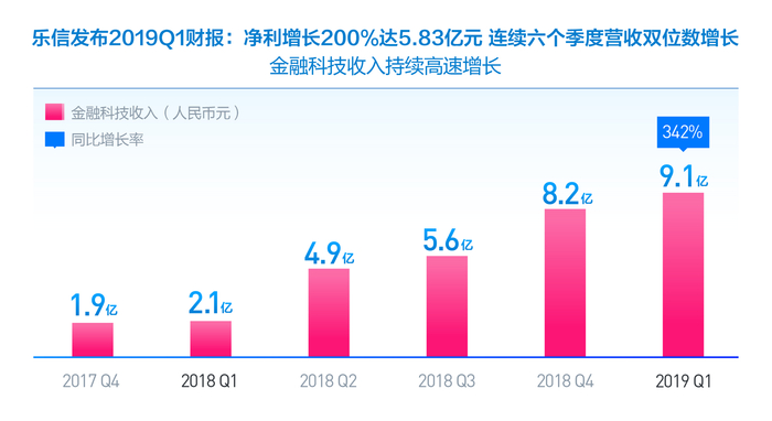 来源：乐信2019年Q1财报