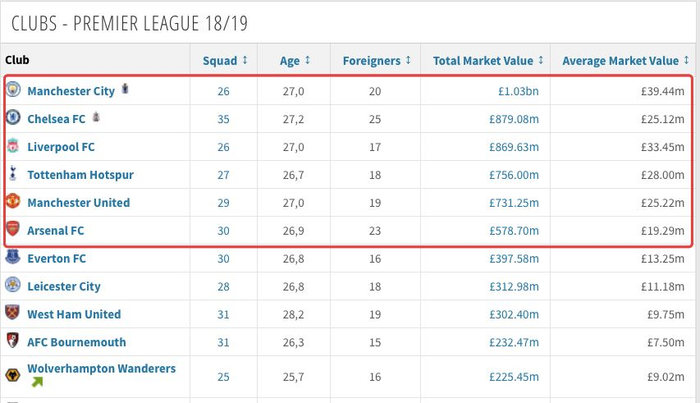 图片来源：Transfer market