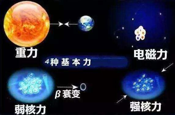 四大基本力:引力弱得离谱,弱相互作用力是太阳发光的关键