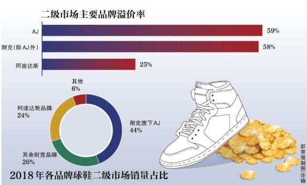 数据来源:Stock X数据来源:Stock X