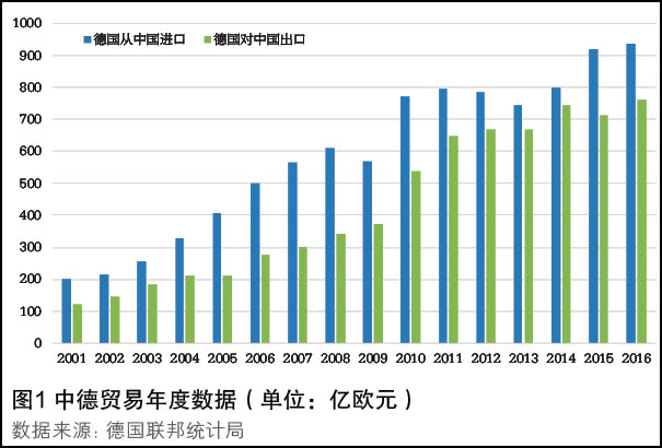 2016年开始，中国连续3年蝉联德国最大贸易伙伴