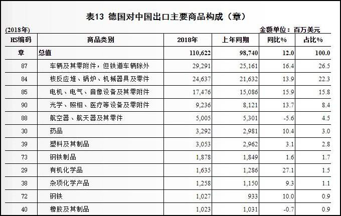 德国对华主要出口商品（图源：商务部国别报告）