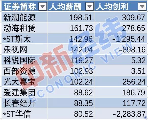 ▲数据来源：wind &nbsp;&nbsp;制图：中新经纬 &nbsp;&nbsp;单位：万元