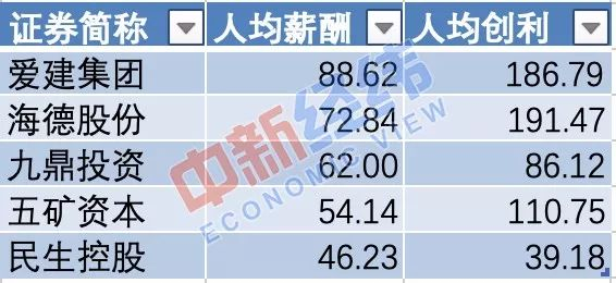 ▲数据来源：wind &nbsp;&nbsp;制图：中新经纬 &nbsp;&nbsp;单位：万元