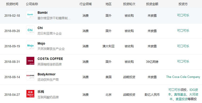  近一年可口可乐投资案例（数据来源：烯牛数据）