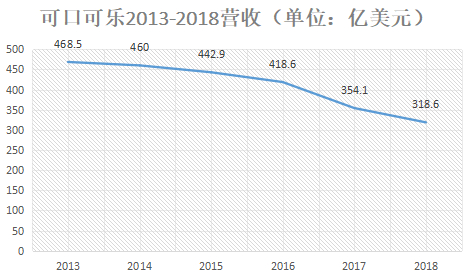 数据来源：可口可乐历年财报
