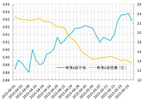 转债A的价格走势