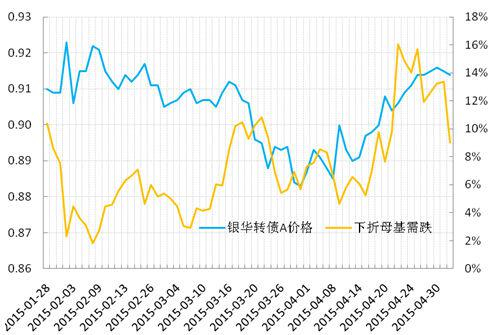 银华转债基金下折示意