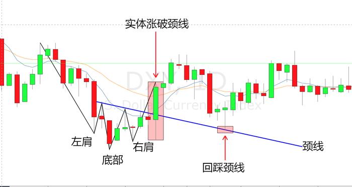 都是在一根实体突破颈线的k线完成,确认顶底形态形成之后,利用回抽