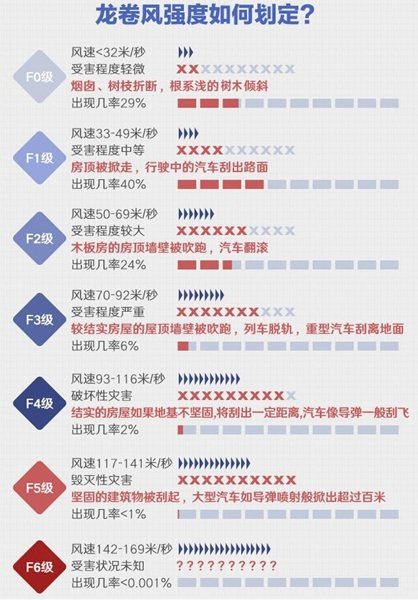 　龙卷风强度划定。图/中国气象网
