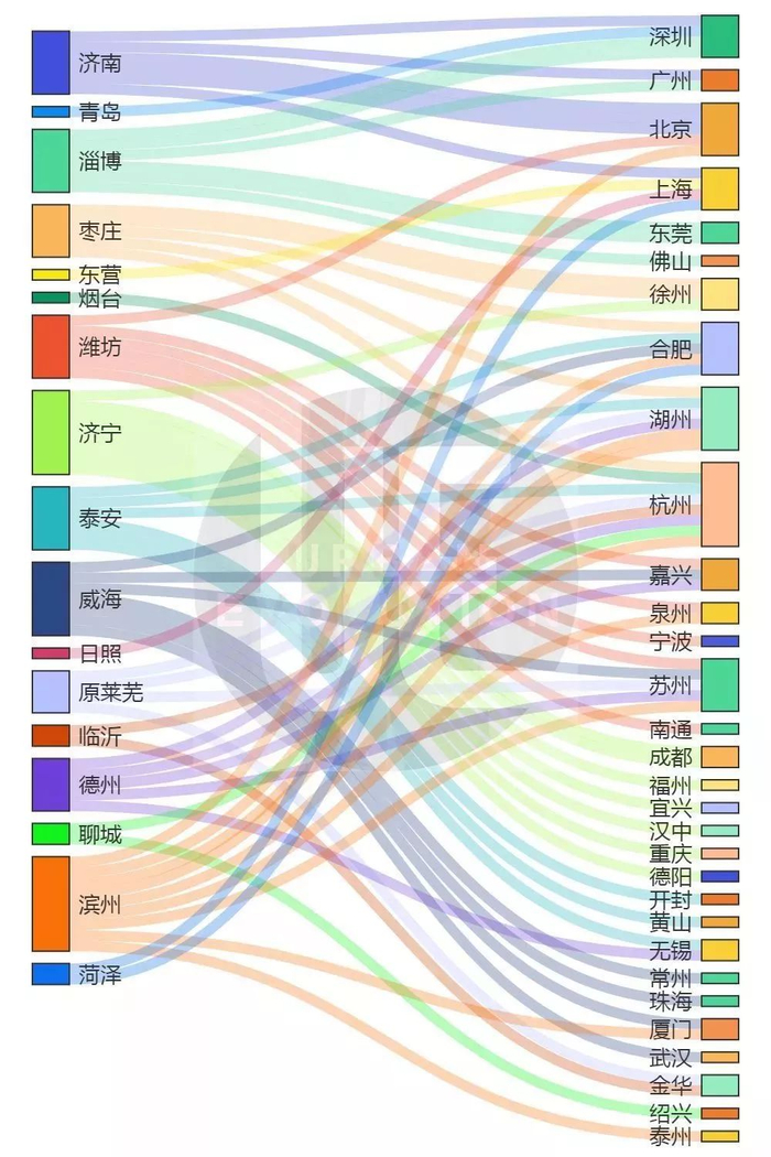 2018年7月以来山东各市考察学习及合作对接点位（根据公开资料整理） （制图：城市进化论）