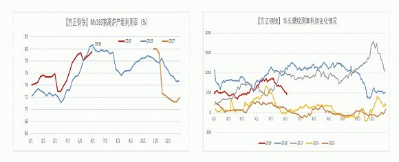 图片来源：方正钢铁