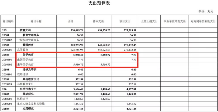 截自山东大学2019年部门预算