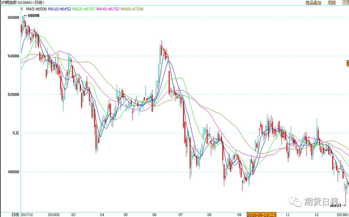 （2018年沪铜指数运行图）