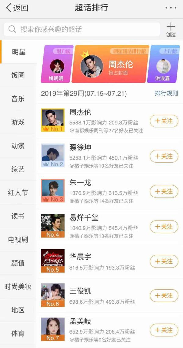 　　周杰伦登顶超话榜首位