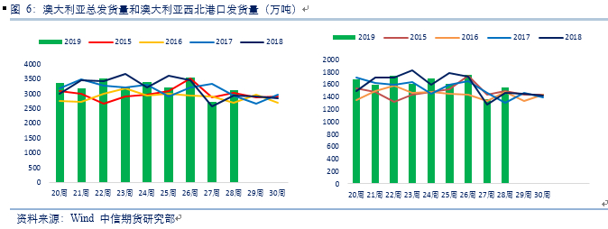 图5：澳大利亚西北港口发运量-万吨