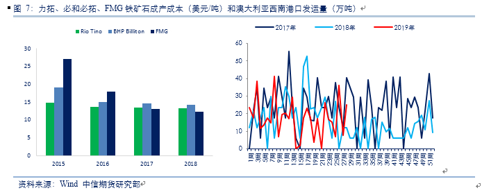图7：力拓、必和必拓、FMG铁矿石成产成本（美元/吨）和澳大利亚西南港口发运量（万吨）