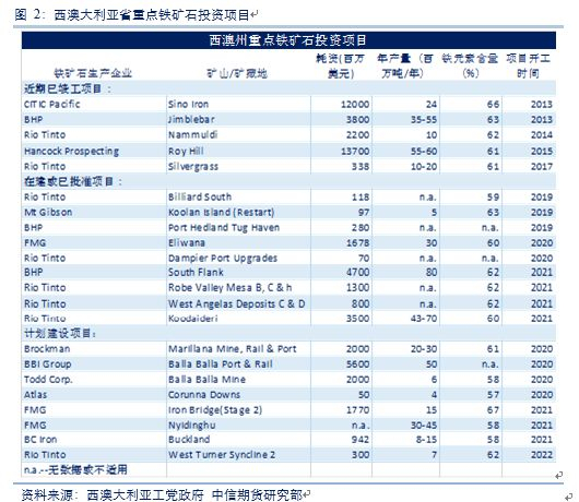 图2：西澳大利亚省重点铁矿石投资项目