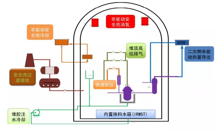  华龙一号电厂针对严重事故的缓解策略