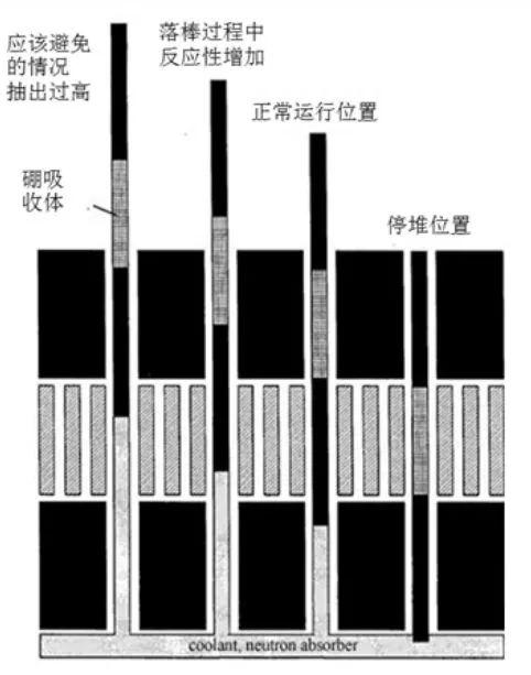  控制棒落下，反而增加了反应性