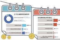 减税降费成绩单半年减超万亿元 1亿人进阶"零税一族"